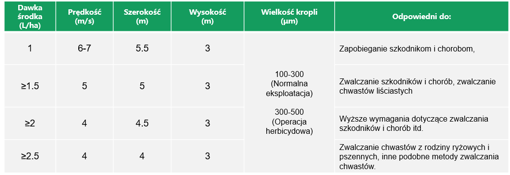 Tabela dawek środka dla drona rolniczego DJI Agras T25